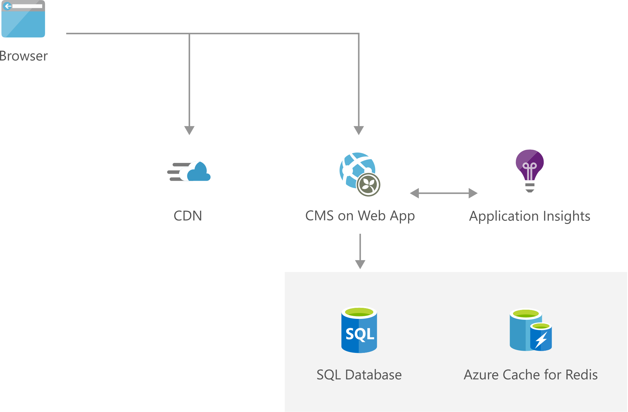 Architecture diagram show flow from the browser through C M S to databases and application insights.