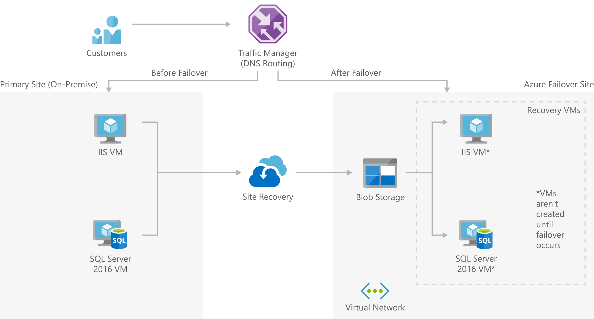 Architecture diagram shows from customer through D N S routing to a before and after failover virtual machines: disaster recovery S M B Azure site.