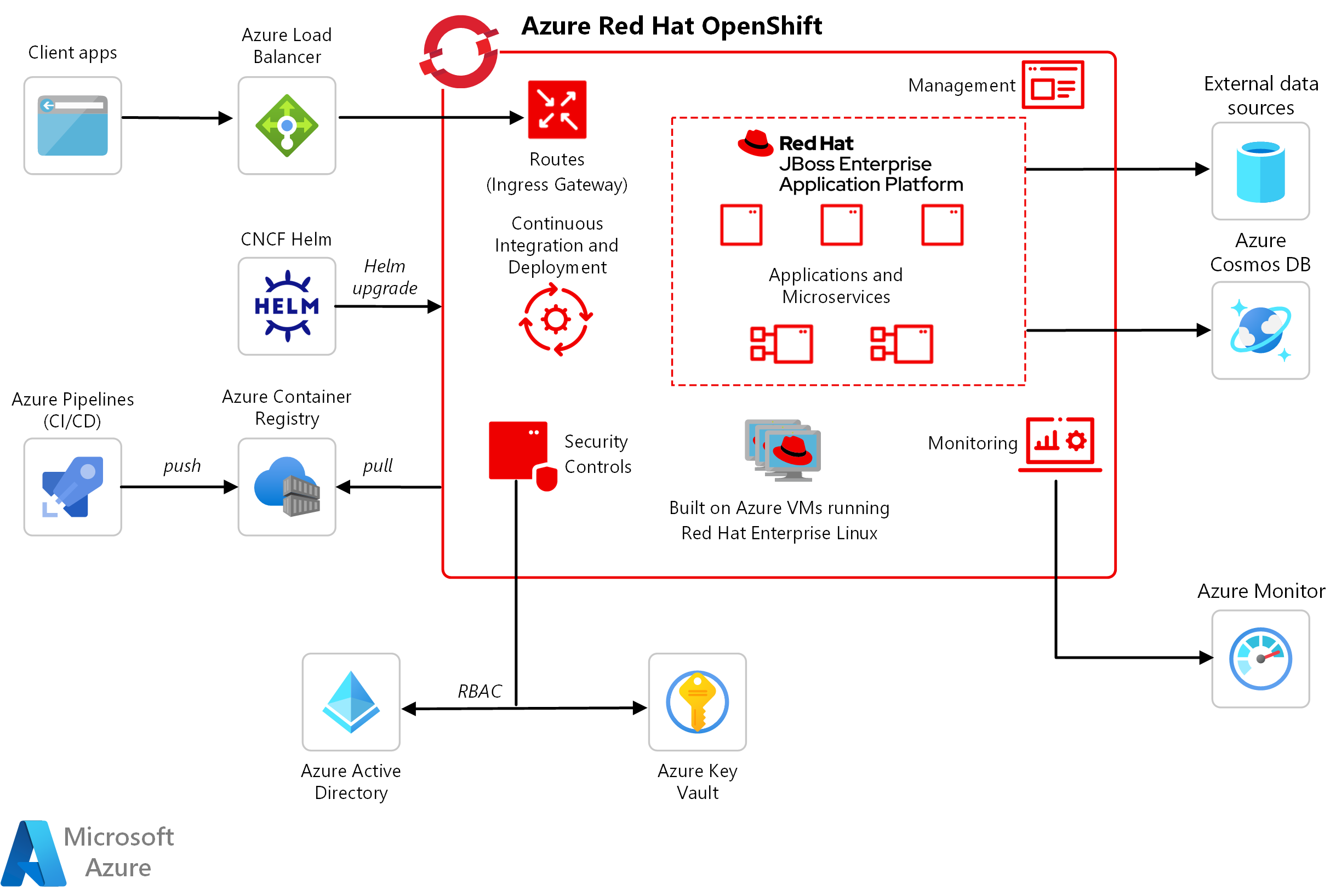 Déploiement de JBoss avec Red Hat sur Azure - Azure Solution Ideas |  Microsoft Learn