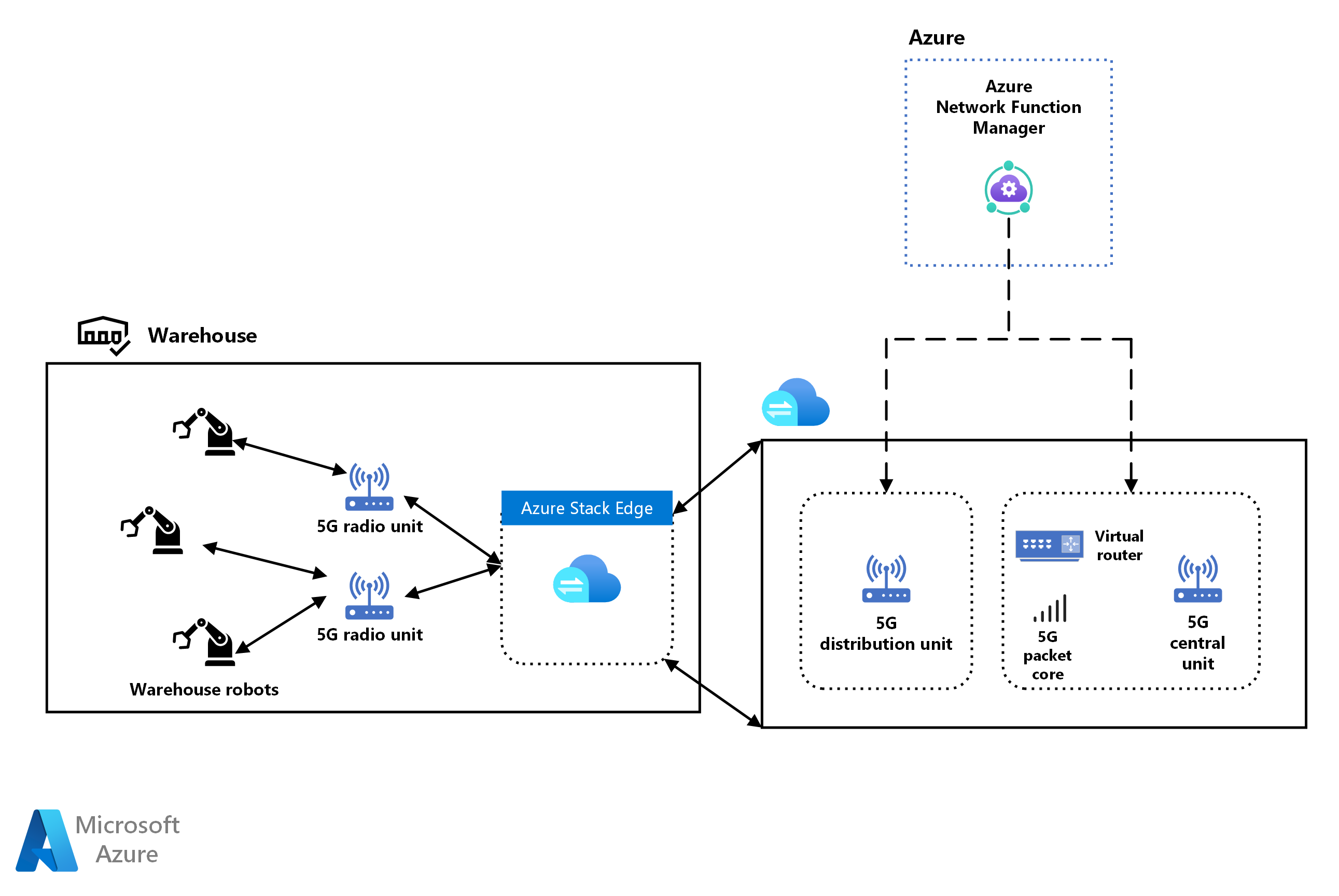 Connexions réseau à faible latence pour l'industrie - Azure Architecture  Center | Microsoft Learn