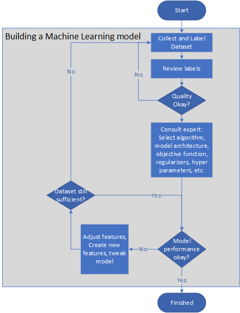 A diagram showing a typical pipeline for building a machine learning model.