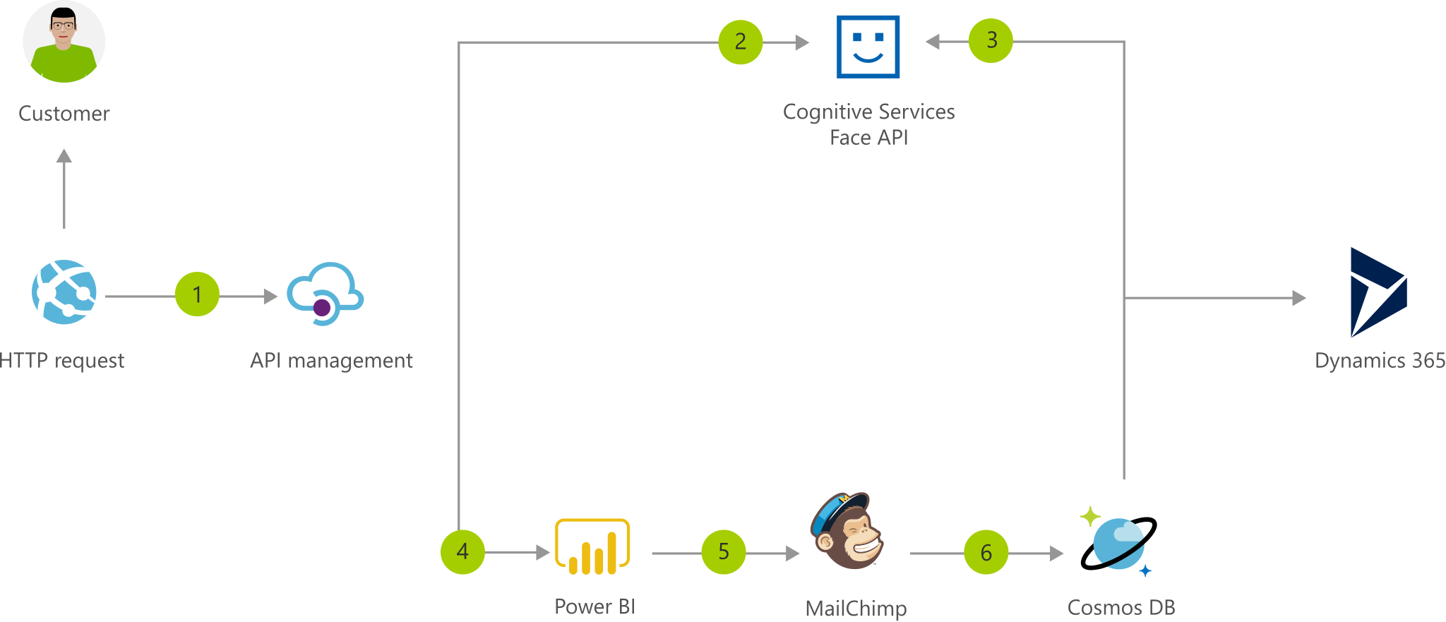 Diagramme d’architecture montrant comment les données client sont envoyées à un point de terminaison et ajoutées à l’API Visage, une liste de diffusion et une base de données.