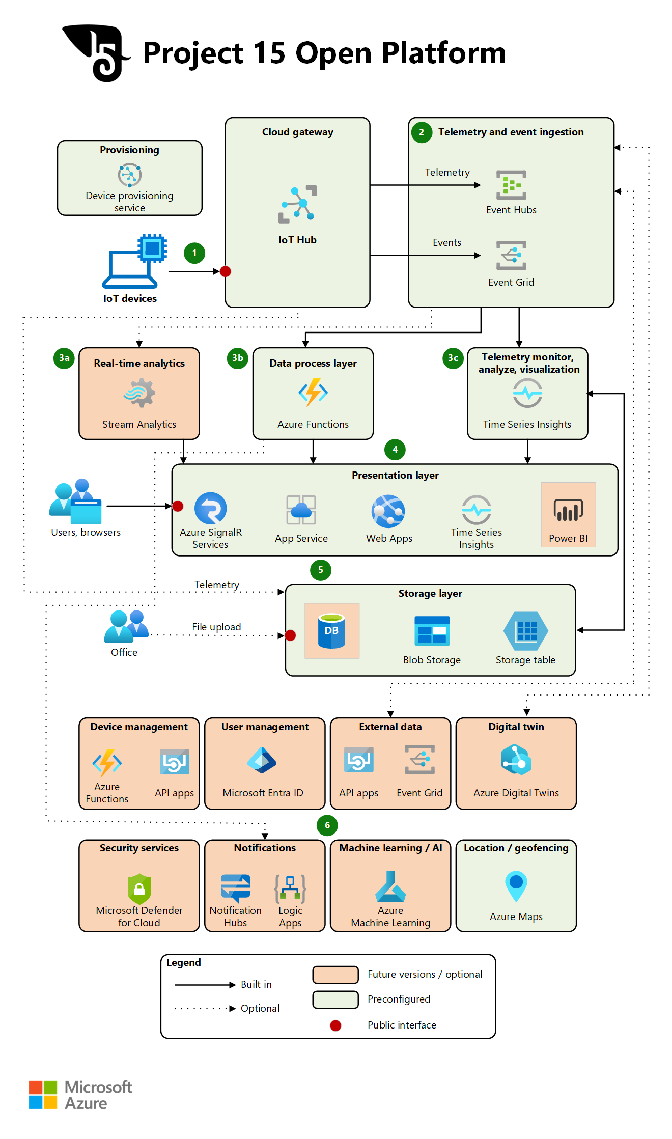 Diagramme montrant comment la plateforme ouverte Project 15 collecte, traite, analyse, stocke, sécurise, visualise et surveille les données des appareils IoT.