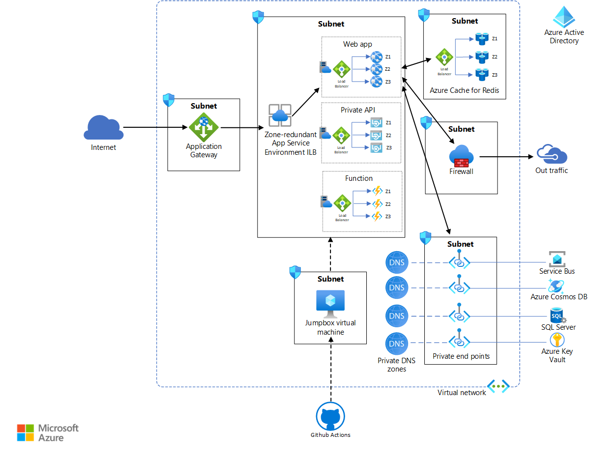 Diagram that shows a reference architecture for high-availability deployment of App Service Environment.