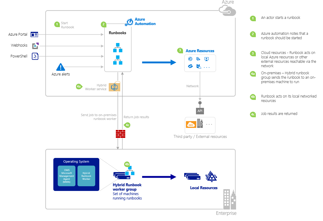 Démarrer un Runbook dans Azure Automation | Microsoft Learn