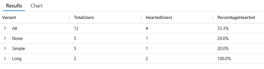 Capture d’écran d’Application Insights montrant la table des résultats avec quatre lignes ; All, Simple, Long et None avec leur nombre d’utilisateurs et pourcentages respectifs.