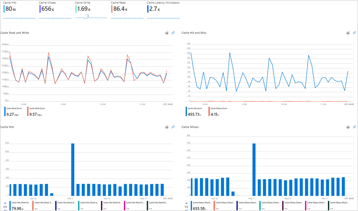 Capture d’écran des graphiques du cache Azure pour Redis sous l’onglet Performances.