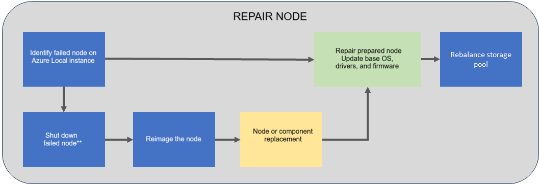 Diagramme illustrant le processus de nœud de réparation.
