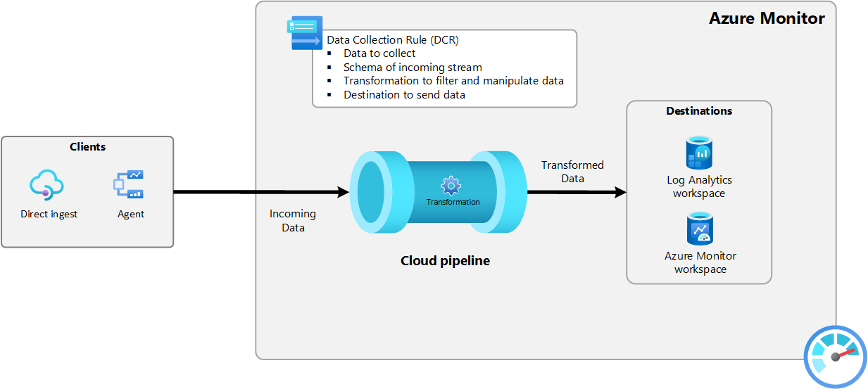 Diagramme montrant le flux de données du pipeline Azure Monitor.
