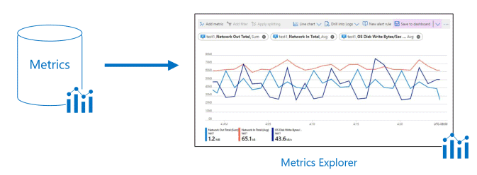 Diagramme montrant le flux des données de métriques dans Metrics Explorer à utiliser dans les visualisations