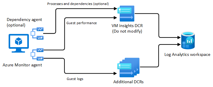 Diagramme montrant l’opération de DCR VM Insights par rapport à d’autres contrôleurs de domaine associés aux mêmes agents.