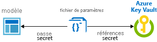 Diagramme montrant l’intégration du coffre de clés Resource Manager avec ID statique.
