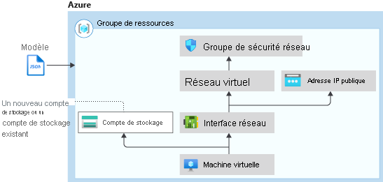 Diagramme de condition d’utilisation d’un modèle Resource Manager