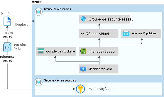 Diagramme affichant l’intégration d’un modèle Resource Manager avec un coffre de clés