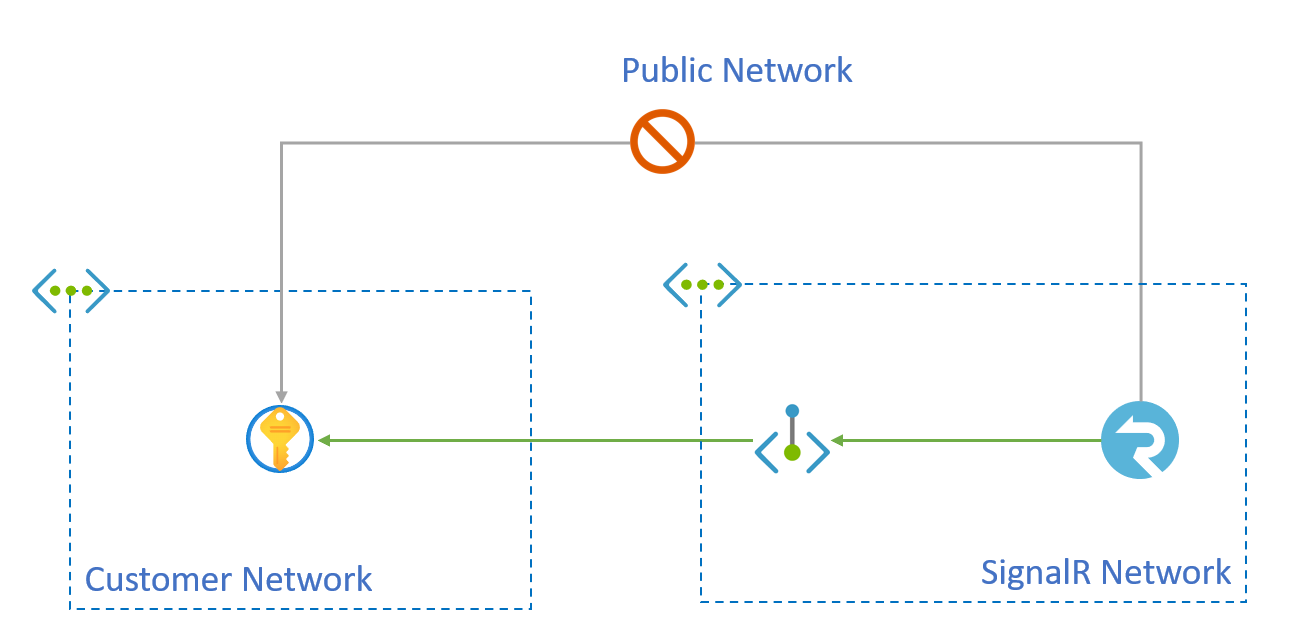 Utiliser des points de terminaison privés - Azure Storage