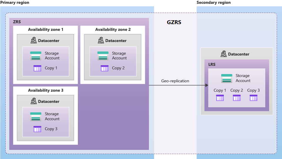 Diagramme montrant l'option de stockage redondant par zone géographique (GZRS).