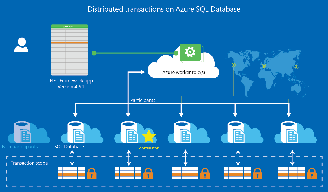 Transactions distribuées avec Azure SQL Database utilisant des transactions de bases de données élastiques 