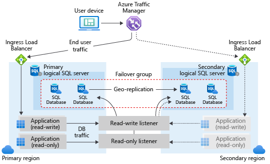 Le diagramme présente une configuration standard d'une application cloud géoredondante utilisant plusieurs bases de données et un groupe de basculement.