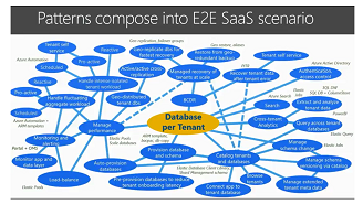 Modèles composés en scénarios SaaS E2E