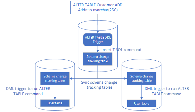 Automatiser la réplication des modifications de schéma dans SQL Data Sync -  Azure SQL Database | Microsoft Learn