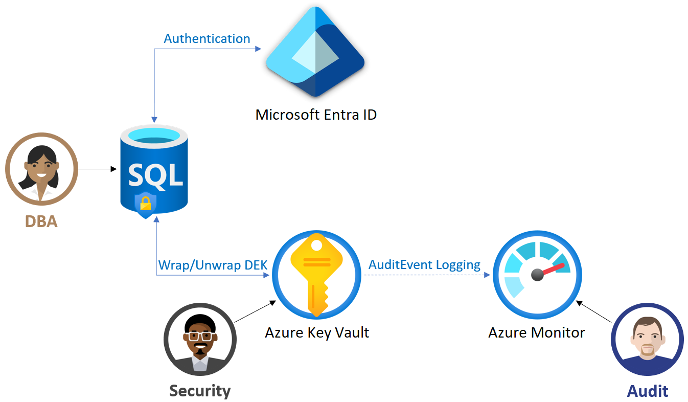 Configuration et fonctionnement de TDE managé par le client