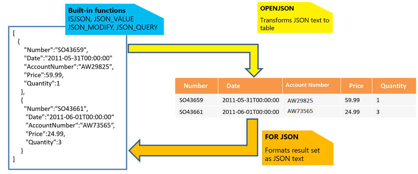 Diagramme illustrant les fonctions JSON.