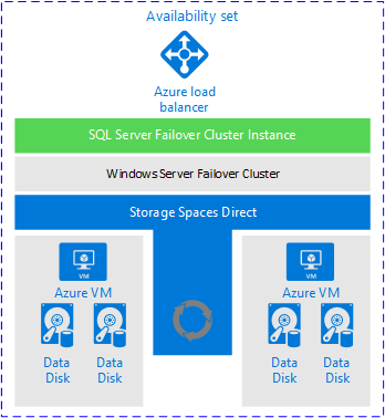 Diagramme de la solution complète, utilisant des espaces de stockage direct hyperconvergés
