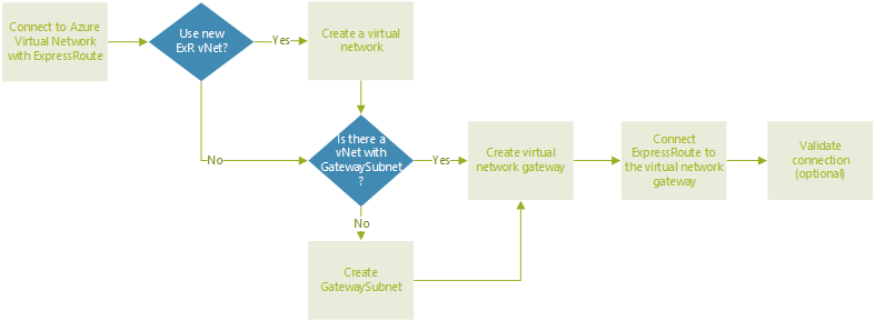Diagramme montrant le flux de travail pour connecter Réseau virtuel Microsoft Azure à ExpressRoute dans Azure VMware Solution.