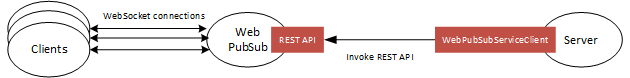 Capture d’écran montrant les clients qui établissent une connexion WebSocket avec une ressource Web PubSub