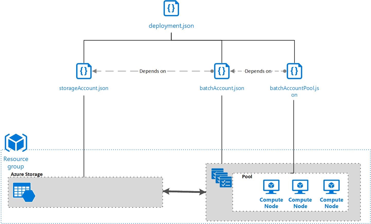 Utilisez Azure Pipelines pour générer et déployer une solution HPC - Azure  Batch | Microsoft Learn