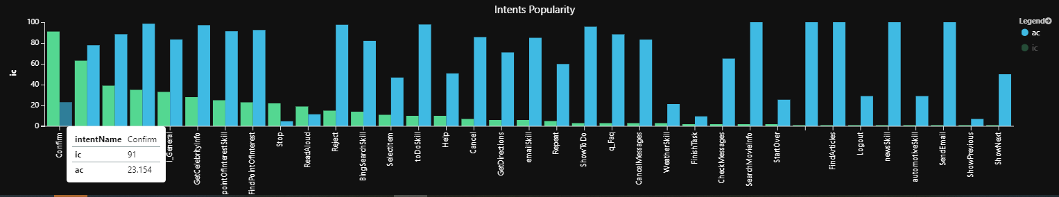 Sample chart of intent popularity.