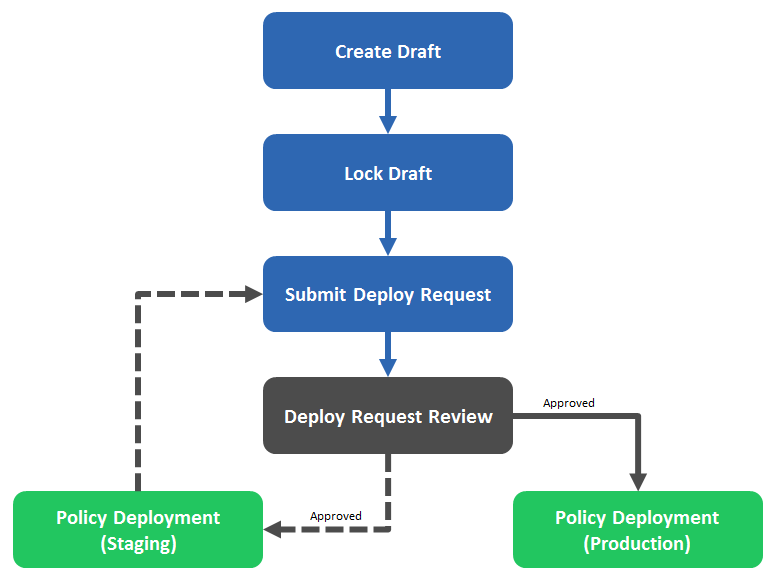 Policy deployment workflow