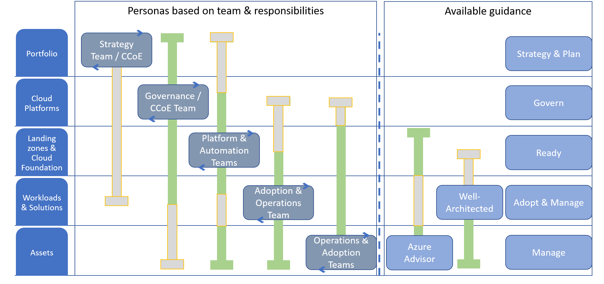 Diagramme montrant la responsabilité alignée sur la hiérarchie.