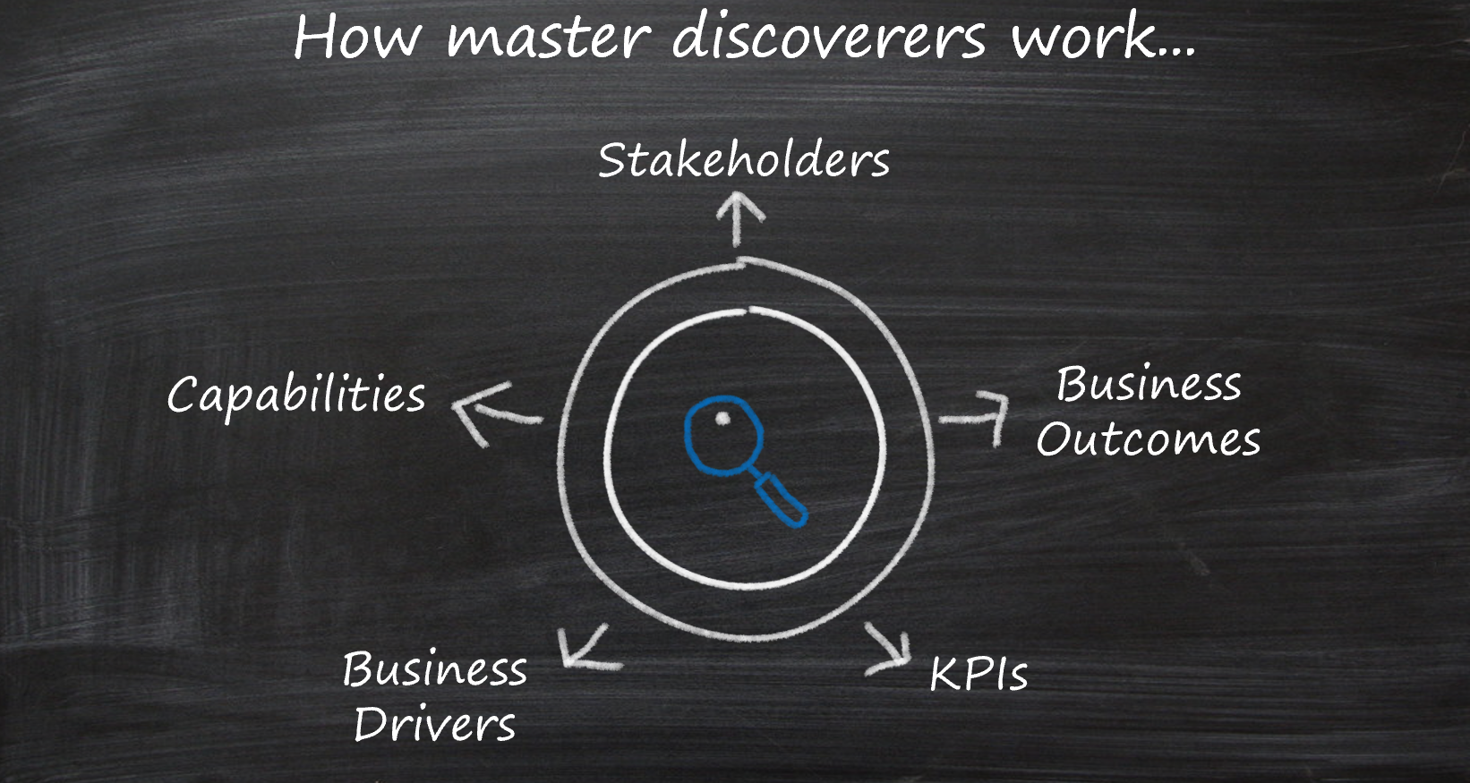 Cinq domaines principaux de découverte : parties prenantes, résultats, pilotes, KPI et fonctionnalités