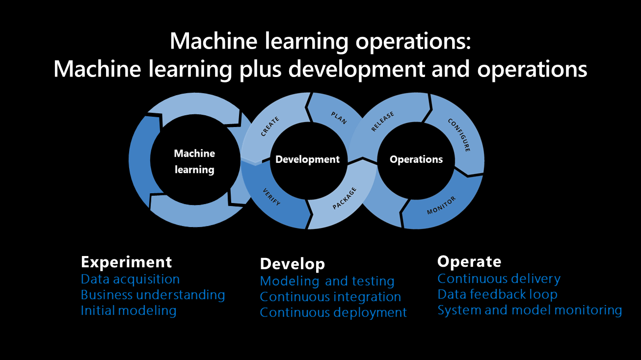Diagramme présentant une vue d’ensemble des opérations de Machine Learning.