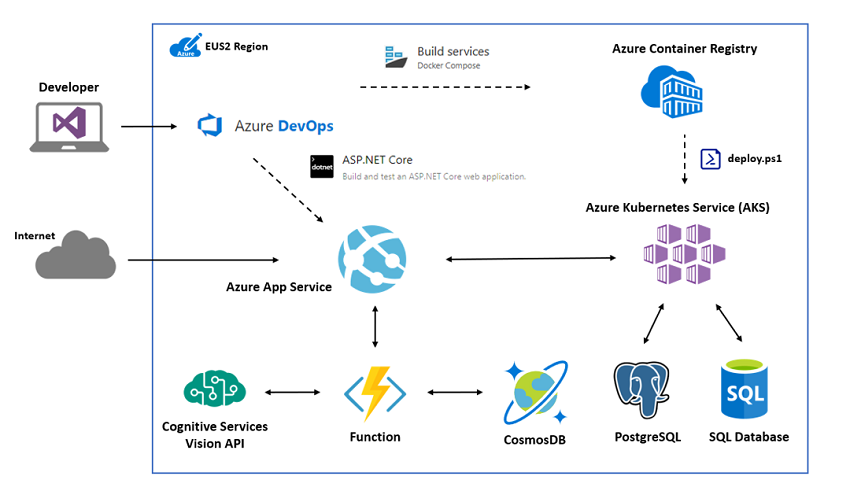 Regénérer une application locale dans Azure - Cloud Adoption Framework |  Microsoft Learn