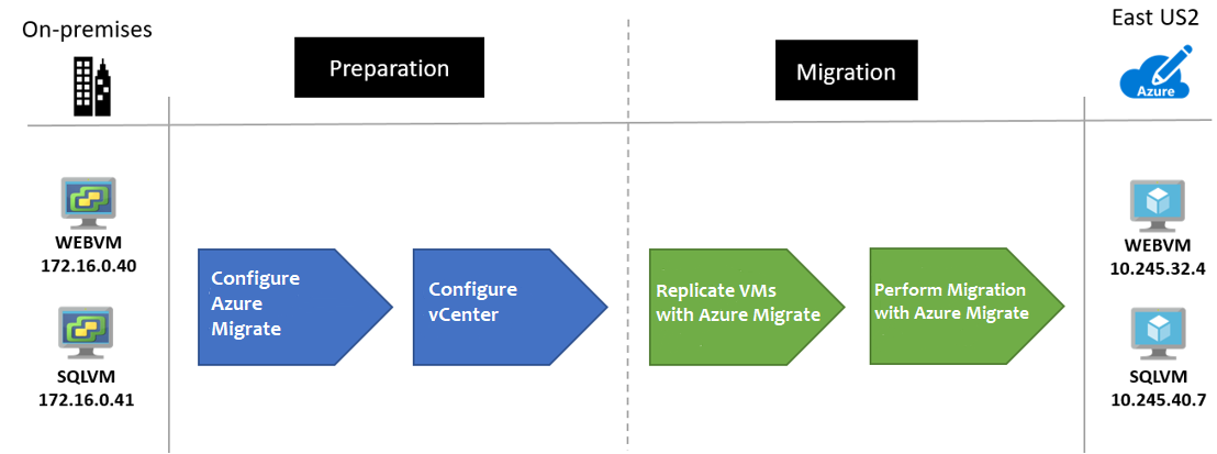 Diagramme qui présente les étapes du processus de migration.
