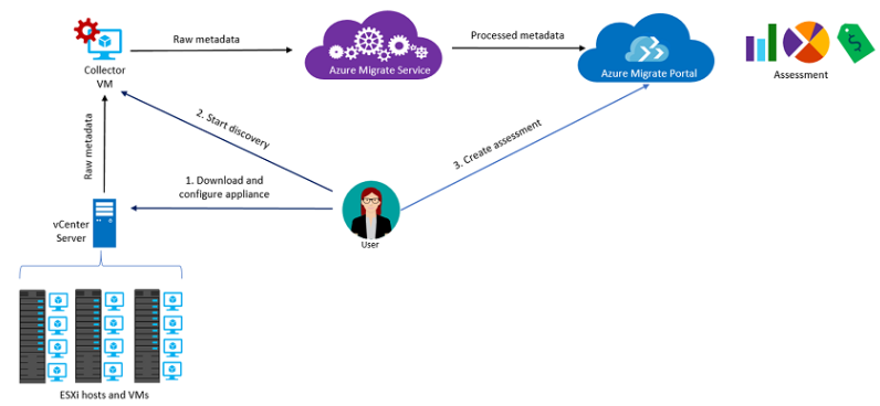 Diagram of how the Azure Migrate service works.