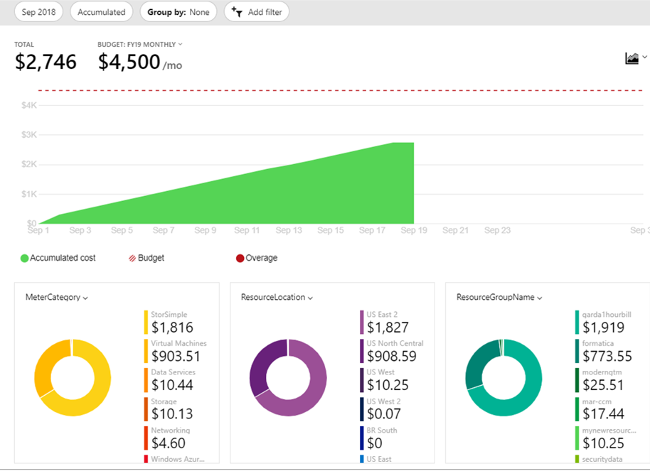 Capture d’écran d’une analyse Azure Cost Management + Billing