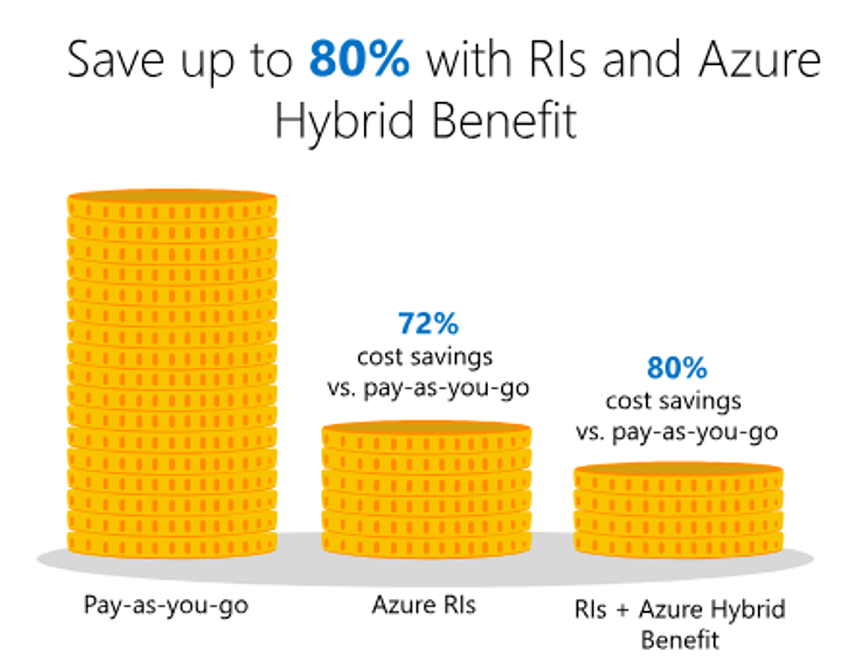 Capture d’écran de la comparaison entre le paiement à l’utilisation et Azure Hybrid Benefit avec des instances réservées.