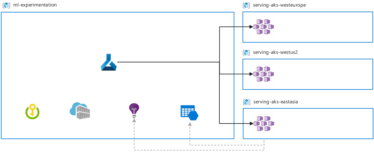 Diagram of Azure Machine Learning services deployed near where the target audience lives.