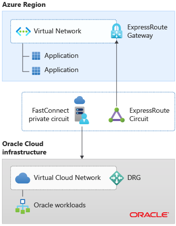 Diagramme représentant l’interconnexion entre Azure et OCI : réseau virtuel unique.