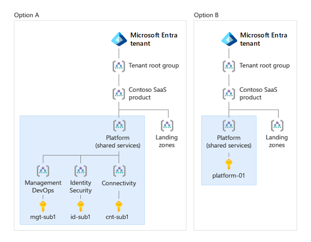 Diagram that shows two management group hierarchies. Option A shows separate platform management groups for management, connectivity, and identity. Option B includes a platform management group option with a single management group.