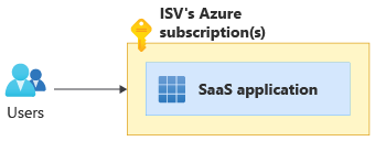 Diagramme montrant un modèle de déploiement SaaS pur. Un utilisateur utilise directement l’application déployée dans l’abonnement Azure d’I S V.