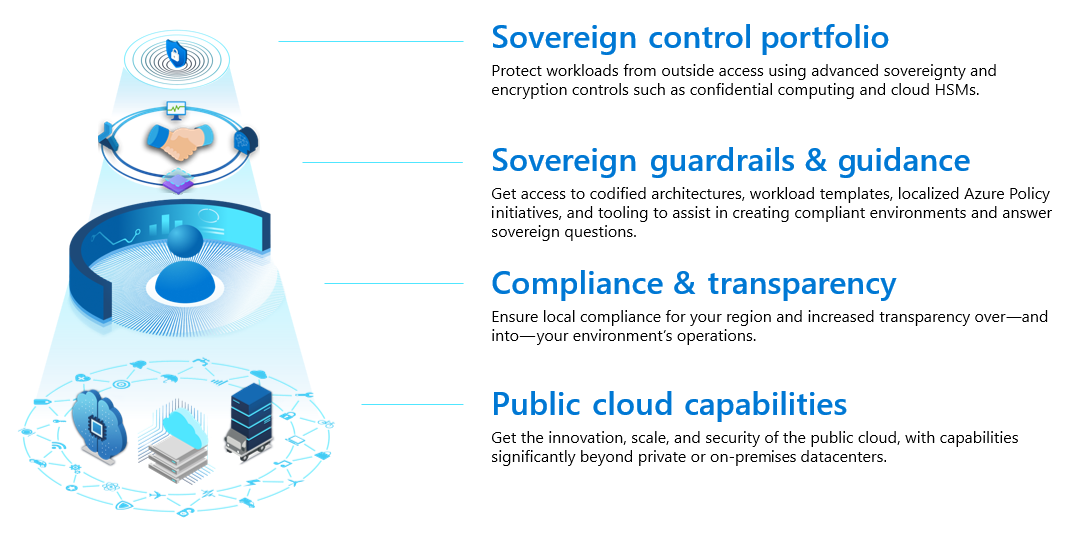 Diagram that shows the layers of capabilities of Microsoft Cloud for Sovereignty.