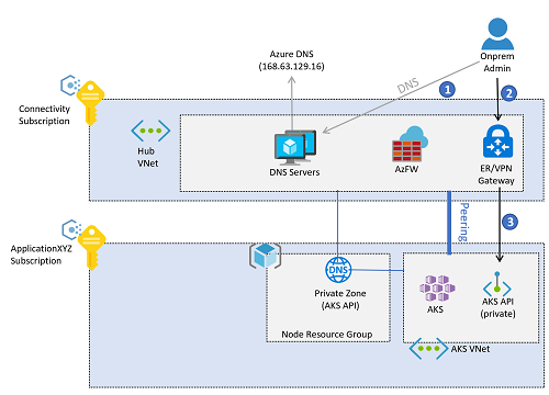 Diagramme montrant un réseau pour un cluster privé.