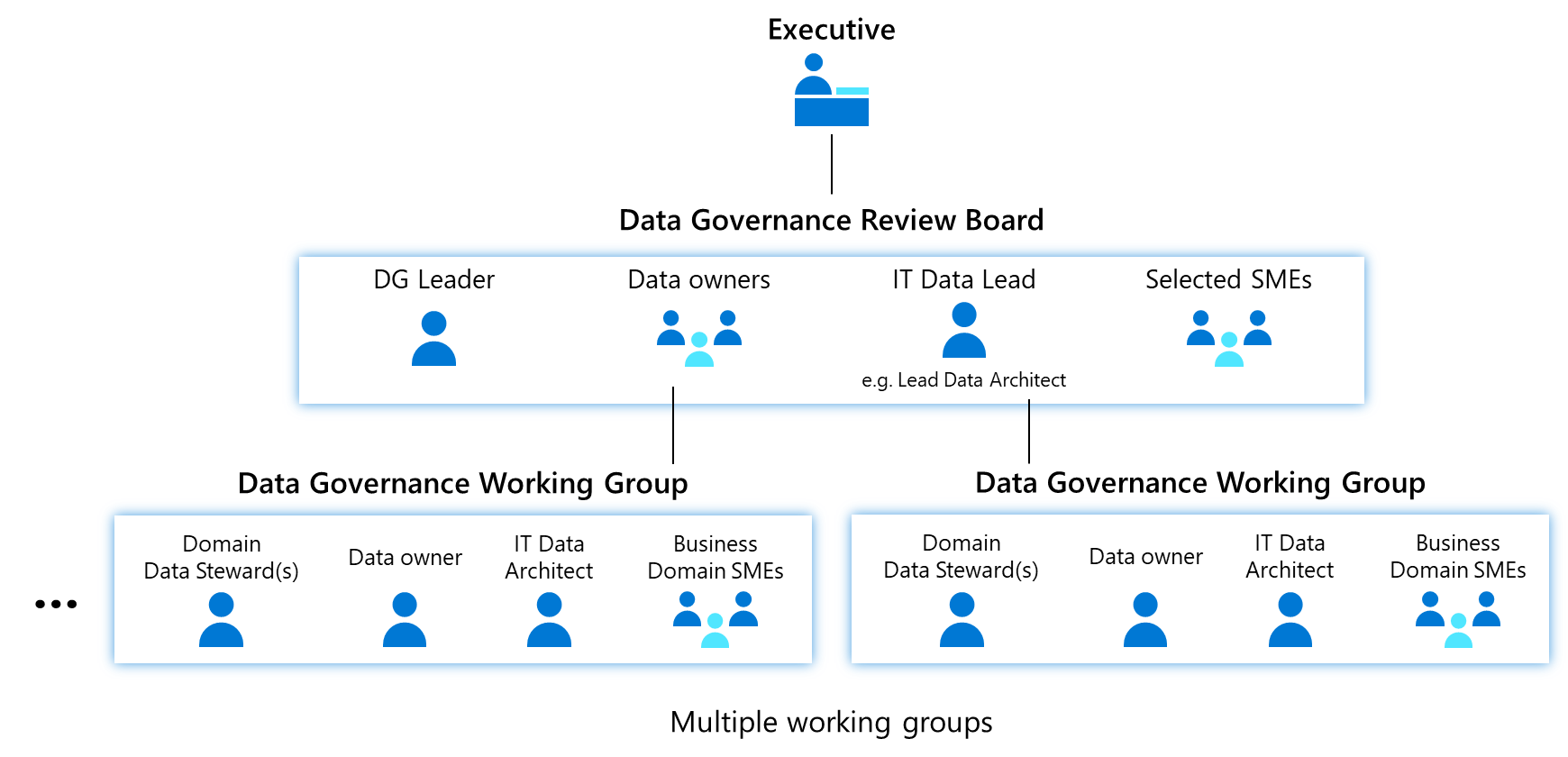 Diagramme de la structure de l’organisation de la gouvernance des données.