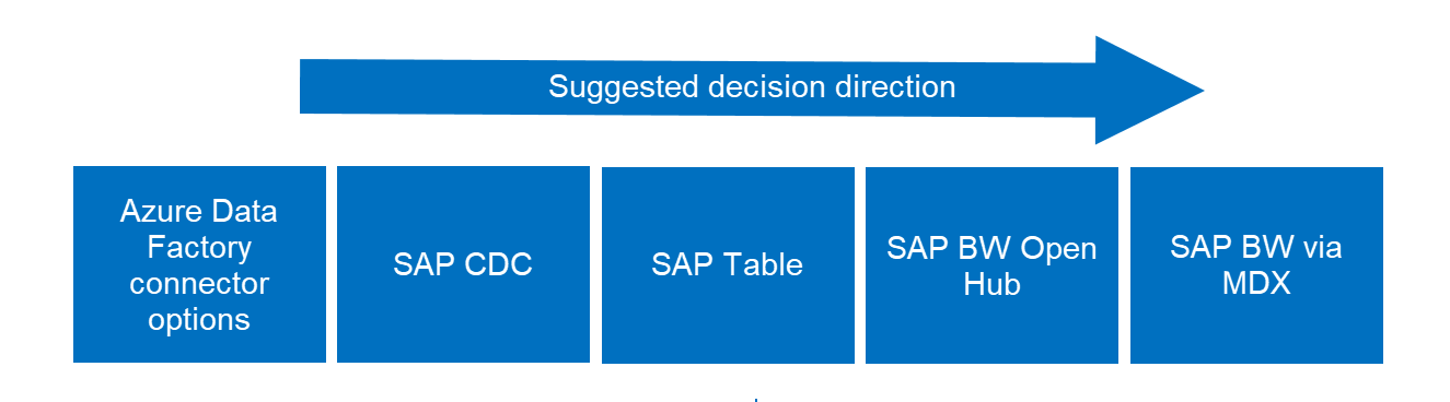 Diagramme montrant les connecteurs SAP BW et BW/4 HANA.