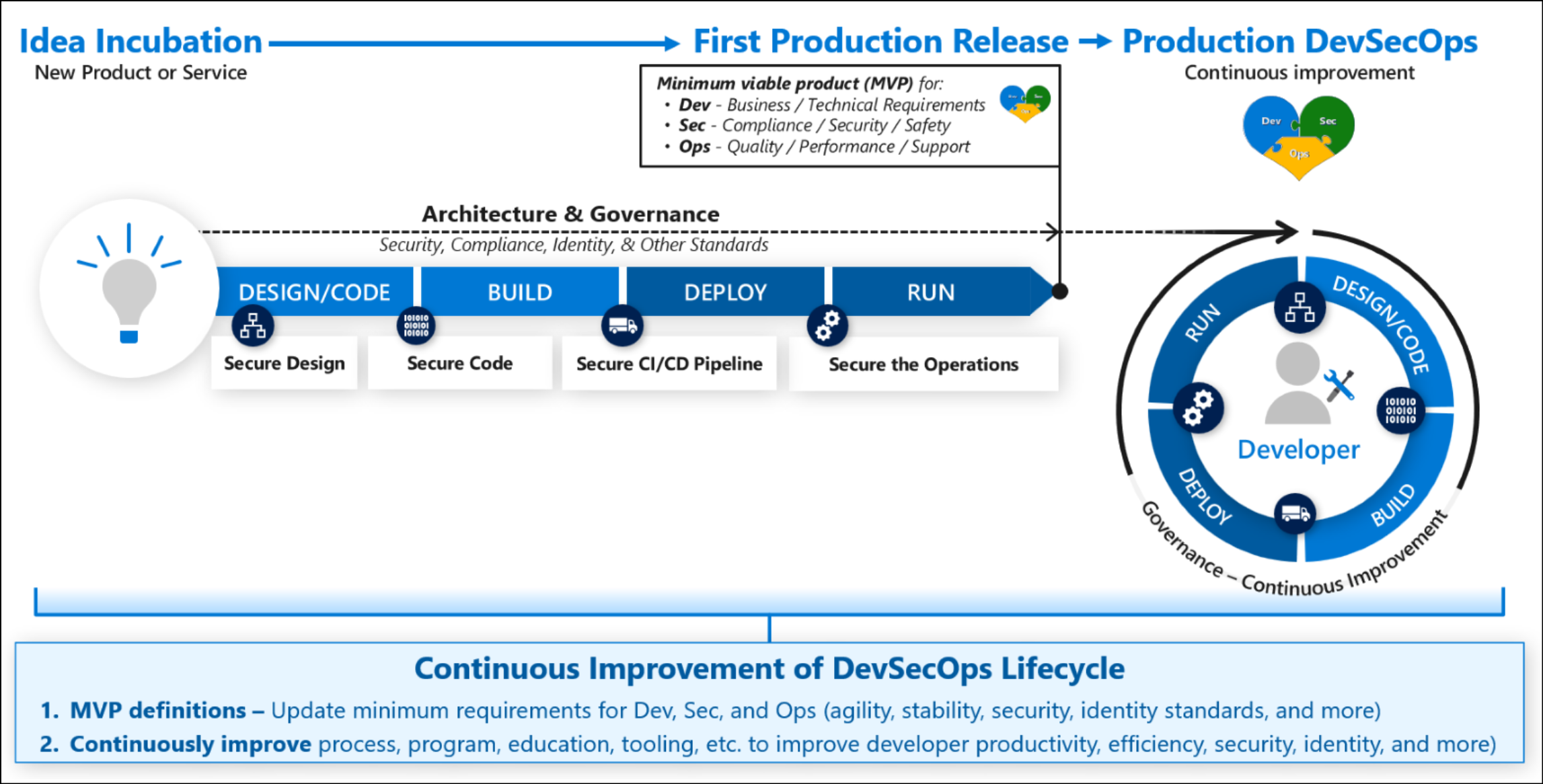 Phases DevSecOps