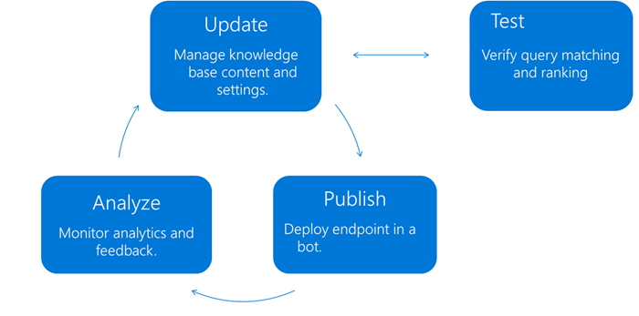 Cycle de vie d'une base de connaissances – QnA Maker - Azure Cognitive  Services | Microsoft Learn